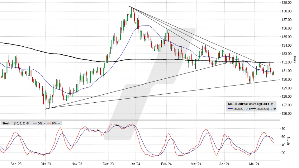 Bund Future: Chart vom 21.05.2024, Kurs 130,86 Prozent, Kürzel: GBL | Online Broker LYNX