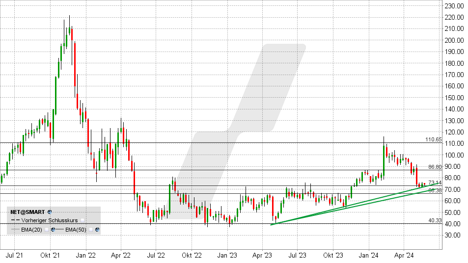 Cloudflare Aktie: Chart vom 22.05.2024, Kurs: 74,20 USD - Kürzel: NET | Quelle: TWS | Online Broker LYNX