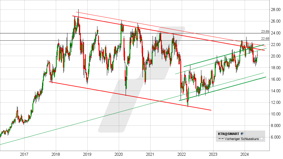Kontron Aktie: Chart vom 22.05.2024, Kurs: 20,16 EUR - Kürzel: KTN | Quelle: TWS | Online Broker LYNX