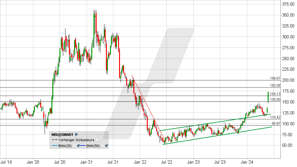Wix Aktie: Chart vom 22.05.2024, Kurs: 173 USD - Kürzel: Wix | Quelle: TWS | Online Broker LYNX
