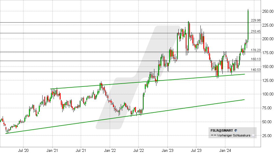 First Solar Aktie: Chart vom 23.05.2024, Kurs: 250 USD - Kürzel: FSLR | Quelle: TWS | Online Broker LYNX