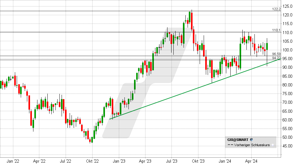 Gerresheimer Aktie: Chart vom 23.05.2024, Kurs: 102,50 EUR - Kürzel: GXI | Quelle: TWS | Online Broker LYNX