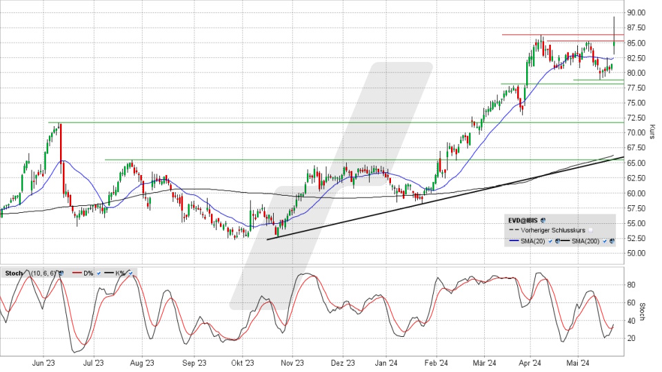 CTS Eventim Aktie: Chart vom 23.05.2024, Kurs 84,60 Euro, Kürzel: EVD | Quelle: TWS | Online Broker LYNX