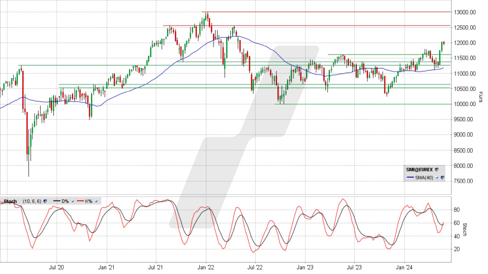 SMI: Monats-Chart vom 23.05.2024, Kurs 11.966,75 Punkte, Kürzel: SMI | Quelle: TWS | Online Broker LYNX