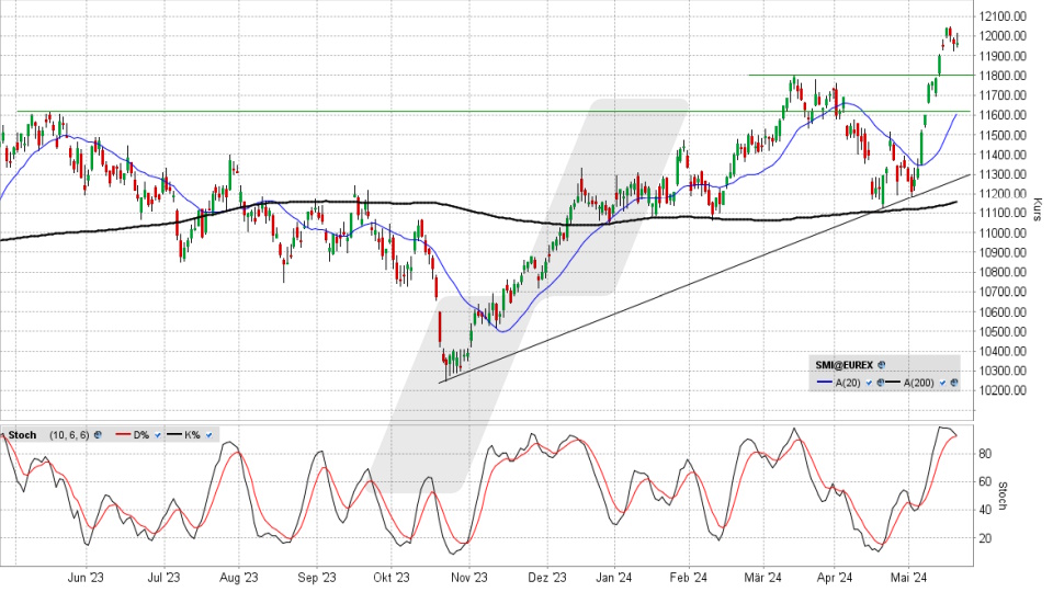SMI: Tages-Chart vom 23.05.2024, Kurs 11.966,75 Punkte, Kürzel: SMI | Quelle: TWS | Online Broker LYNX