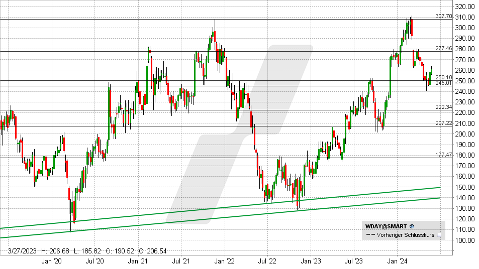 Workday Aktie: Chart vom 24.05.2024, Kurs: 228,25 USD - Kürzel: WDAY | Quelle: TWS | Online Broker LYNX