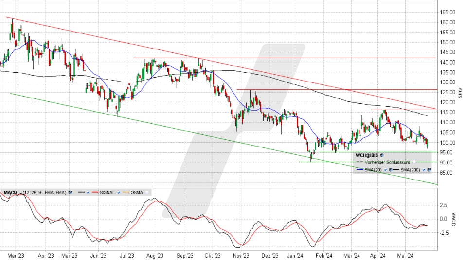 Wacker Chemie Aktie: Chart vom 24.05.2024, Kurs 101,45 Euro, Kürzel: WCH | Online Broker LYNX