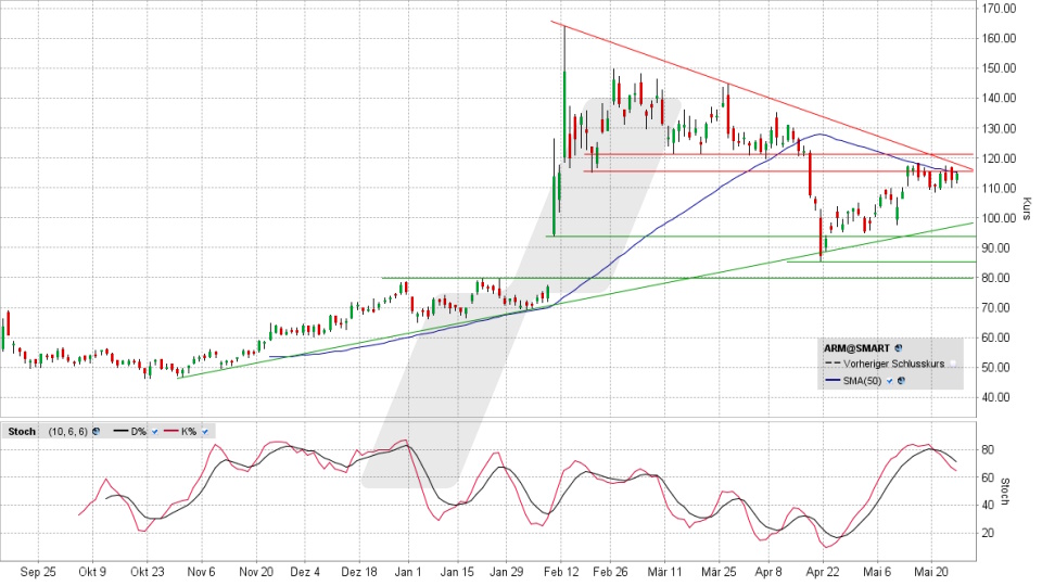 ARM Holdings Aktie: Chart vom 24.05.2024, Kurs 114,64 US-Dollar, Kürzel: ARM | Quelle: TWS | Online Broker LYNX