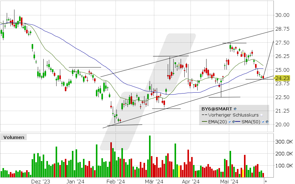 BYD Aktie: Chart vom 28.05.2024, Kurs: 24.23, Kürzel: EUR | Quelle: TWS | Online Broker LYNX