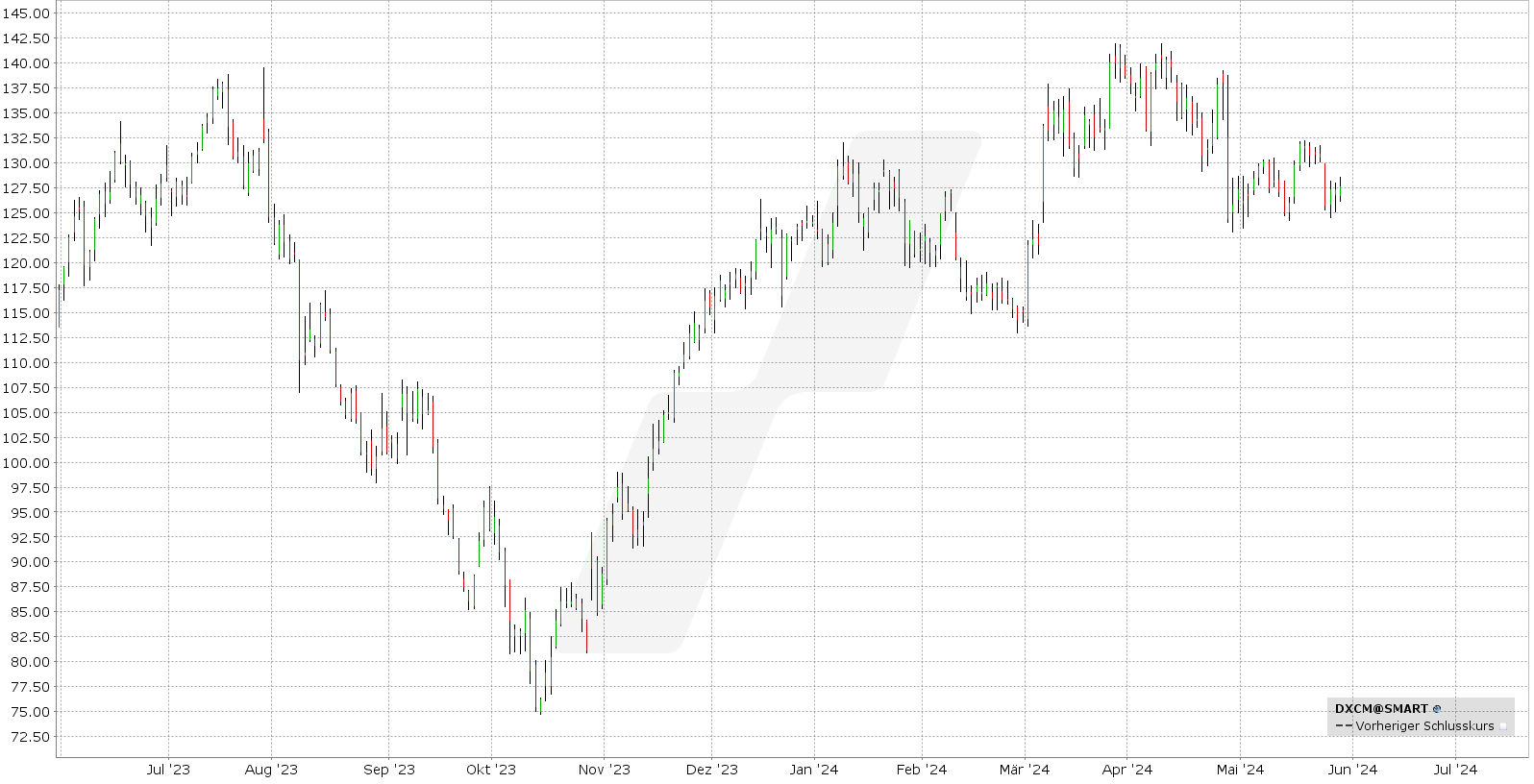 Die besten Juni Aktien mit Optionen handeln - Bull Call Spread und Bull Put Spread: Kursentwicklung Dexcom Aktie von Mai 2023 bis Mai 2024 | Online Broker LYNX Die besten Juni Aktien mit Optionen handeln - Bull Call Spread und Bull Put Spread: Kursentwicklung Dexcom Aktie von Mai 2023 bis Mai 2024 | Online Broker LYNX