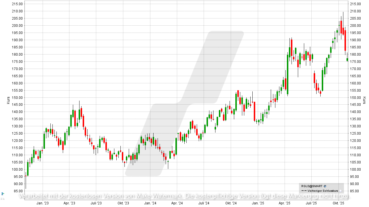 Aktien-Tipps für den Börsencrash: Entwicklung der Royal Gold Aktie von Okktober 2022 bis Oktober 2025 | Online Broker LYNX Aktien-Tipps für den Börsencrash: Entwicklung der Royal Gold Aktie von Okktober 2022 bis Oktober 2025 | Online Broker LYNX
