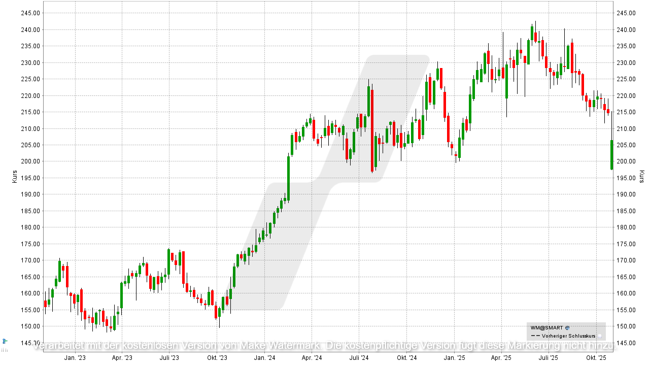 Aktien-Tipps für den Börsencrash: Entwicklung der Waste Management Aktie von Oktober 2022 bis Oktober 2025 | Online Broker LYNX Aktien-Tipps für den Börsencrash: Entwicklung der Waste Management Aktie von Oktober 2022 bis Oktober 2025 | Online Broker LYNX