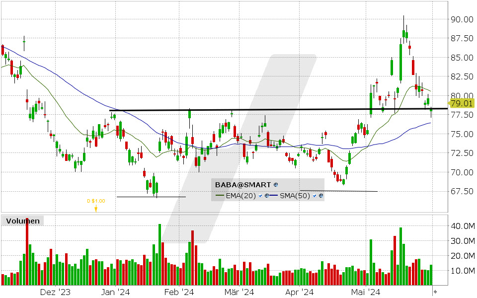 Alibaba Aktie: 31.05.2024, Kurs: 79.01 USD, Kürzel: BABA | Quelle: TWS | Online Broker LYNX