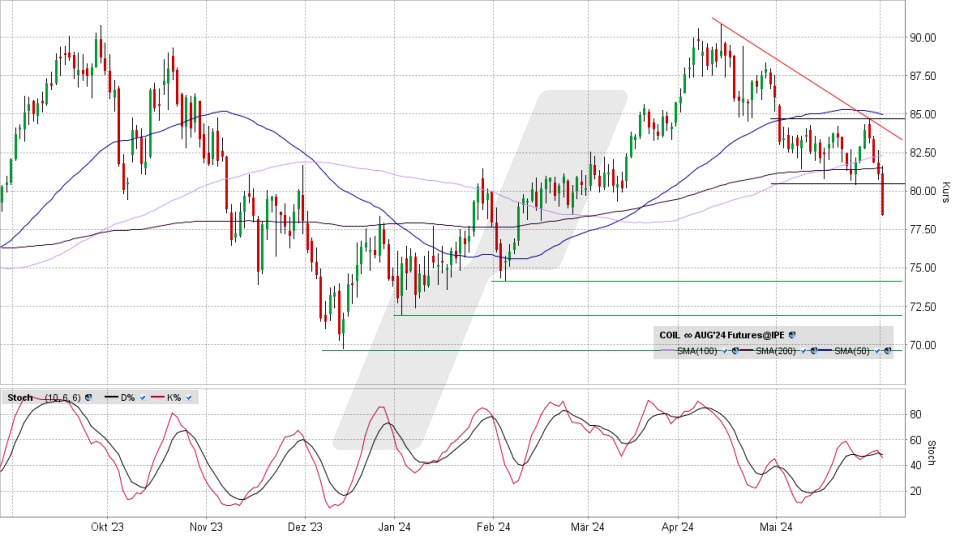 Brent Crude Oil: Chart vom 03.06.2024, Kurs 78,60 US-Dollar, Kürzel: COIL | Quelle: TWS | Online Broker LYNX