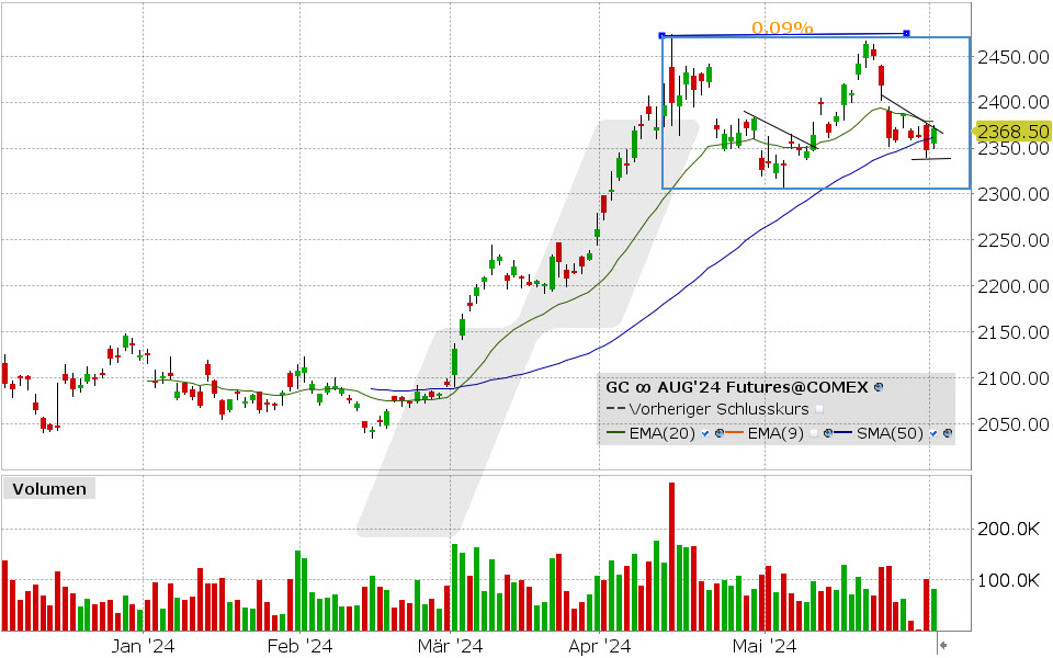 Gold Future: Chart vom 31.05.2024, Kurs: 2.368,50, Kürzel: GC | Quelle: TWS | Online Broker LYNX