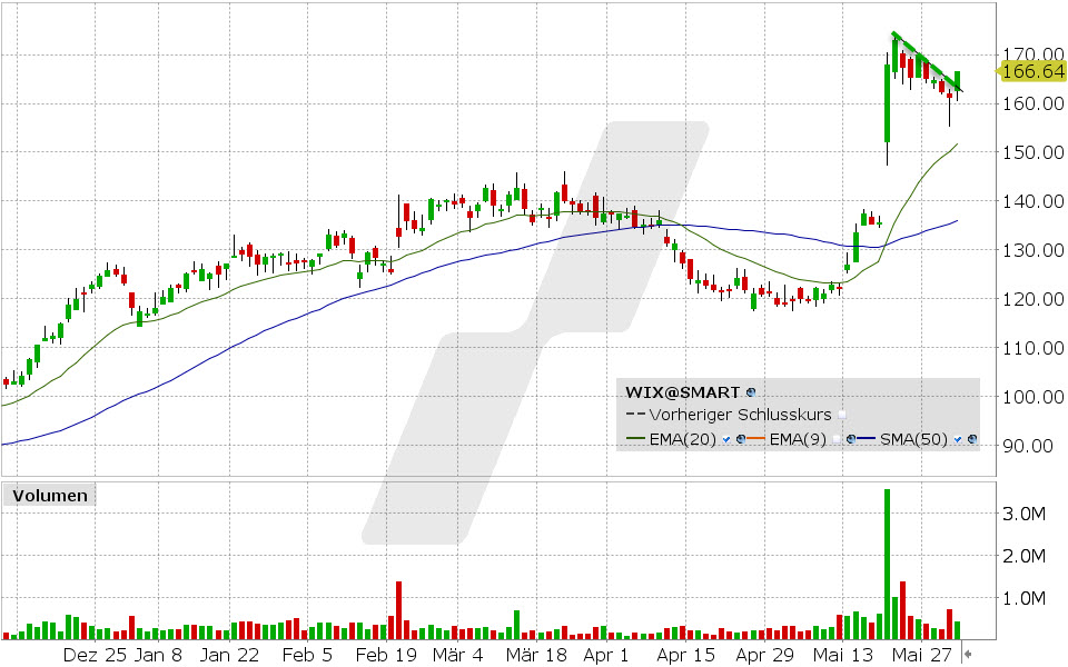 Wix Aktie: 03.06.2024, Kurs: 468.68, Kürzel: WIX | Quelle: TWS | Online Broker LYNX