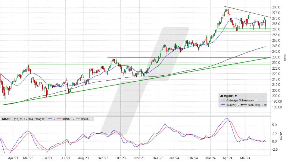 Allianz Aktie: Chart vom 04.06.2024, Kurs 262,50 Euro, Kürzel: ALV | Quelle: TWS | Online Broker LYNX