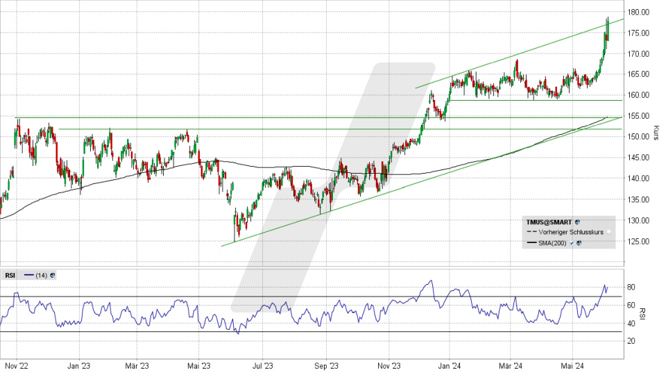 T-Mobile US Aktie: Chart vom 04.06.2024, Kurs 177,91 US-Dollar, Kürzel: TMUS | Quelle: TWS | Online Broker LYNX