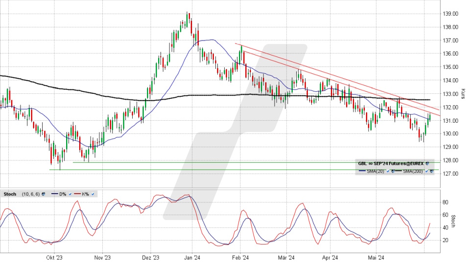 Bund Future Laufzeit September 2024: Chart vom 05.06.2024, Kurs 131,42 Prozent, Kürzel: GBL | Quelle: TWS | Online Broker LYNX
