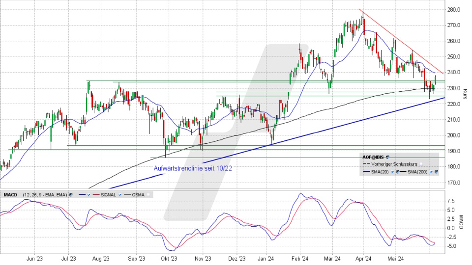 ATOSS Software Aktie: Chart vom 06.06.2024, Kurs 237,00 Euro, Kürzel: AOF | Online Broker LYNX