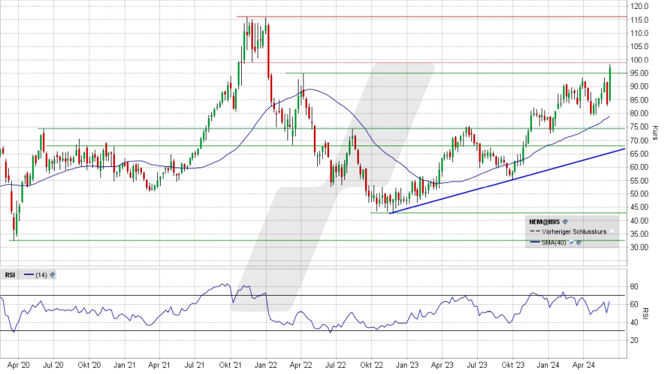 Nemetschek Aktie: Chart vom 06.06.2024, Kurs 96,90 Euro, Kürzel: NEM | Quelle: TWS | Online Broker LYNX