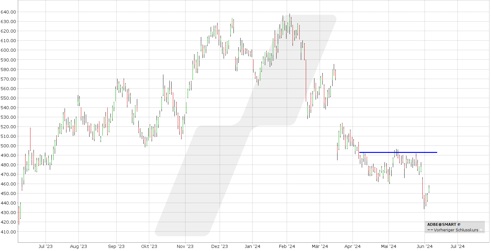 Short Call Delta 25: Kursentwicklung Adobe Aktie von Juni 2023 bis Juni 2024 | Online Broker LYNX Short Call Delta 25: Kursentwicklung Adobe Aktie von Juni 2023 bis Juni 2024 | Online Broker LYNX
