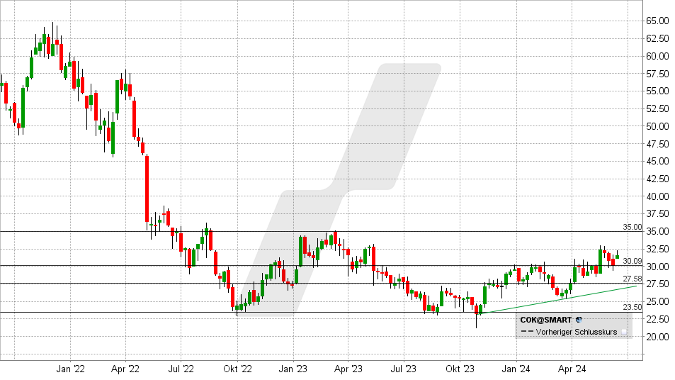 Cancom Aktie: Chart vom 10.06.2024, Kurs: 31,68 EUR - Kürzel: COK | Quelle: TWS | Online Broker LYNX