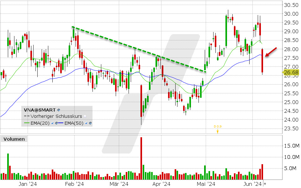 Vonovia Aktie: Chart vom 07.06.2024, Kurs: 26.68 EUR, Kürzel: VNA | Quelle: TWS | Online Broker LYNX