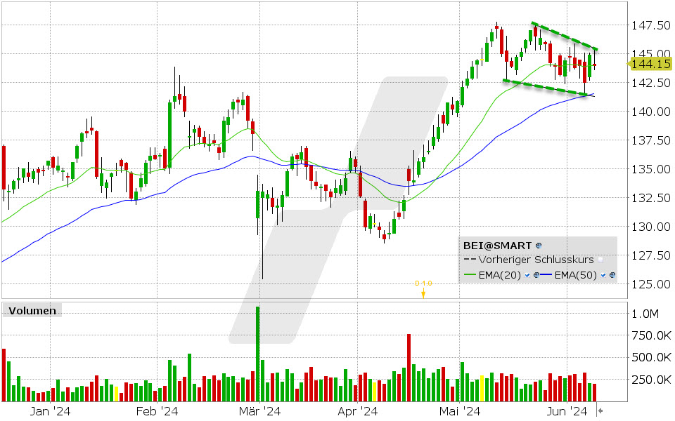 Beiersdorf Aktie: Chart vom 10.06.2024, Kurs: 144.15 EUR, Kürzel: BEI | Quelle: TWS | Online Broker LYNX