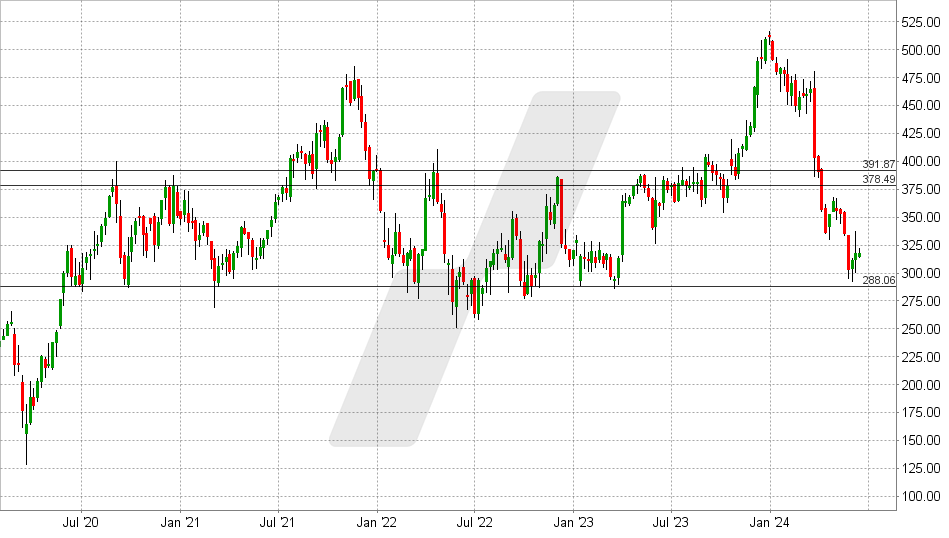 Lululemon Athletica Aktie: Chart vom 11.06.2024, Kurs: 318 USD - Kürzel: LULU | Quelle: TWS | Online Broker LYNX