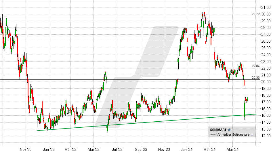 SentinelOne Aktie: Chart vom 11.06.2024, Kurs: 17,69 USD - Kürzel: S | Quelle: TWS | Online Broker LYNX