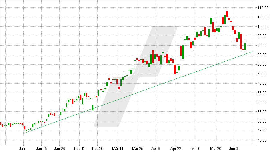 Vertiv Aktie: Chart vom 11.06.2024, Kurs: 91 - Kürzel: VRT | Quelle: TWS | Online Broker LYNX