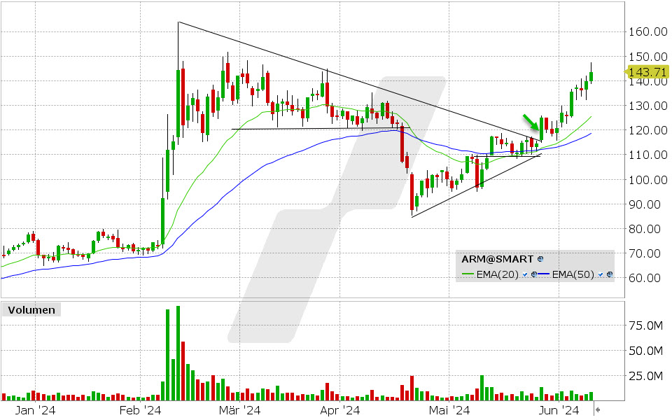 Arm Holdings Aktie: Chart vom 11.06.2024, Kurs: 143.71 USD, Kürzel: ARM | Quelle: TWS | Online Broker LYNX