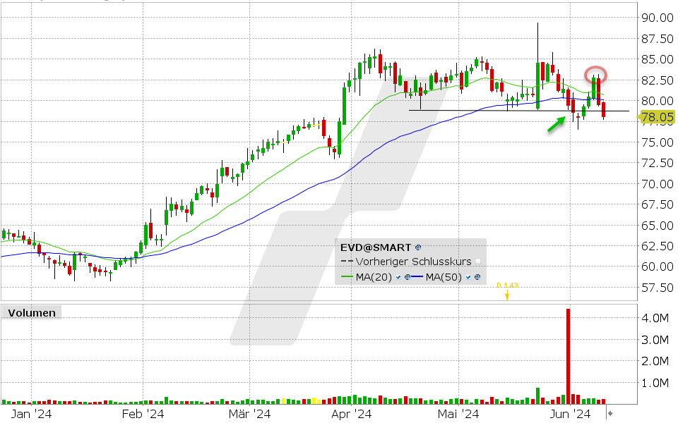 CTS Eventim Aktie: Chart vom 11.06.2024, Kurs: 78.05 EUR, Kürzel: EVD | Quelle: TWS | Online Broker LYNX