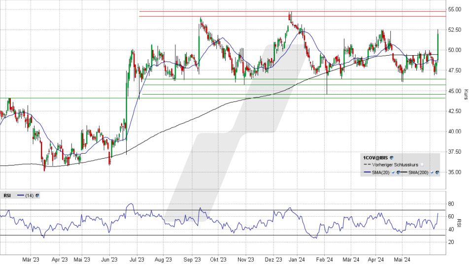 Covestro Aktie: Chart vom 11.06.2024, Kurs 51,96 Euro, Kürzel: 1COV | Quelle: TWS | Online Broker LYNX