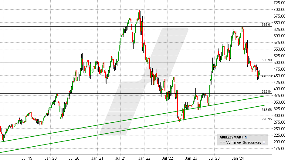 Adobe Aktie: Chart vom 14.06.2024, Kurs: 526,43 USD - Kürzel: ADBE | Quelle: TWS | Online Broker LYNX