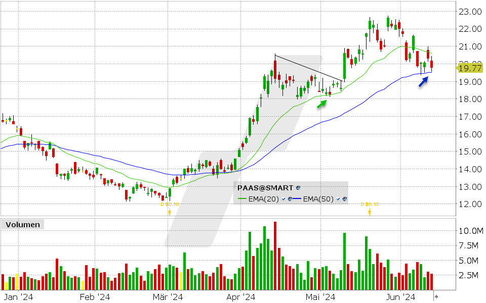 Pan American Silver Aktie: Chart vom 13.06.2024, Kurs: 19.77 USD, Kürzel: PAAS | Quelle: TWS | Online Broker LYNX