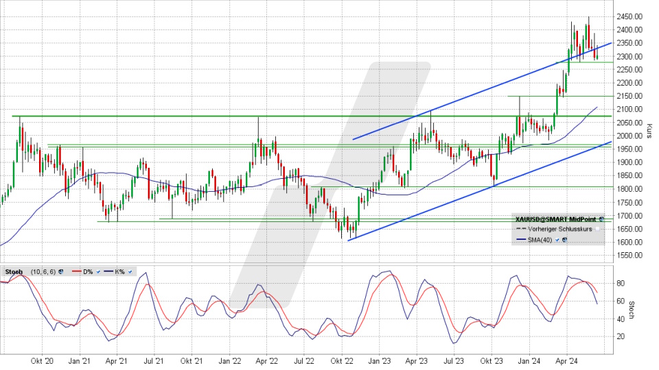 Gold: Chart vom 13.06.2024, Kurs 2.304,95 US-Dollar, Kürzel: XAUUSD | Quelle: TWS | Online Broker LYNX