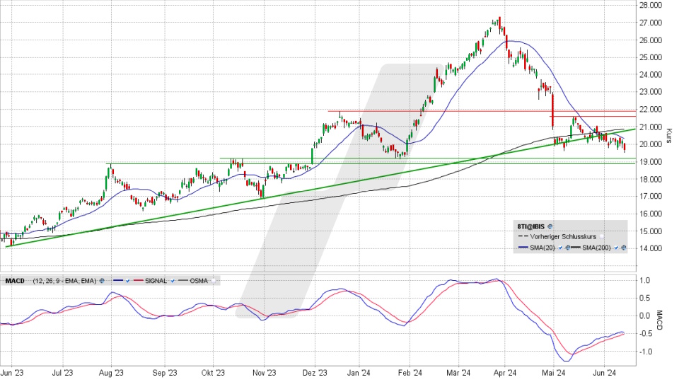 Stellantis Aktie: Chart vom 13.06.2024, Kurs 19,676 Euro, Kürzel: STLA | Quelle: TWS | Online Broker LYNX