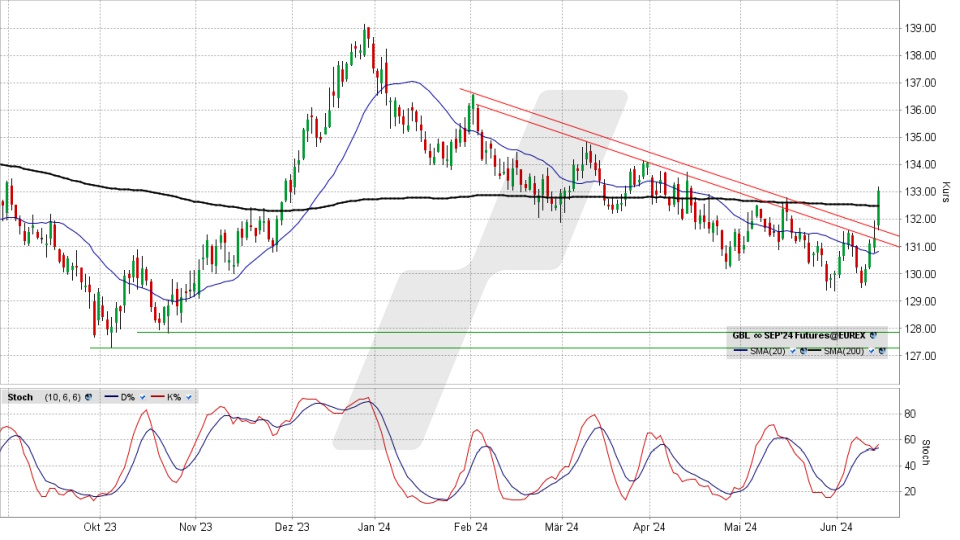 Bund Future: Chart vom 14.06.2024, Kurs 133,05 Prozent, Kürzel: GBL | Quelle: TWS | Online Broker LYNX