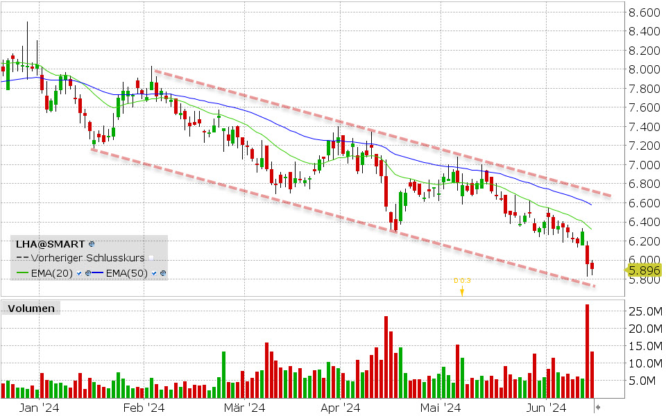 Lufthansa Aktie: Chart vom 14.06.2024, Kurs: 5.896 EUR, Kürzel: LHA | Quelle: TWS | Online Broker LYNX