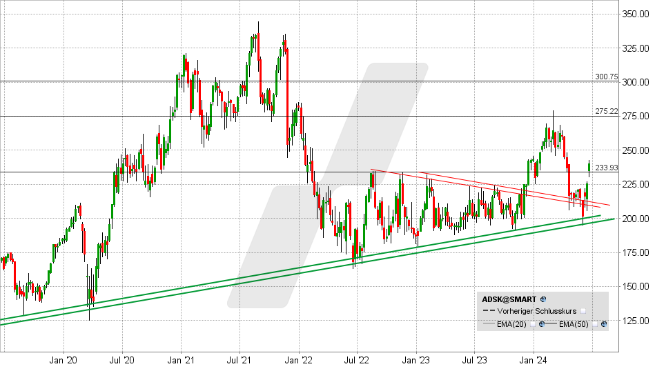 Autodesk Aktie: Chart vom 18.06.2024, Kurs: 240,51 USD - Kürzel: ADSK | Quelle: TWS | Online Broker LYNX