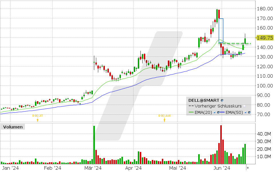 Dell Aktie: Chart vom 18.06.2024, Kurs: 149.75 USD, Kürzel: DELL| Quelle: TWS | Online Broker LYNX