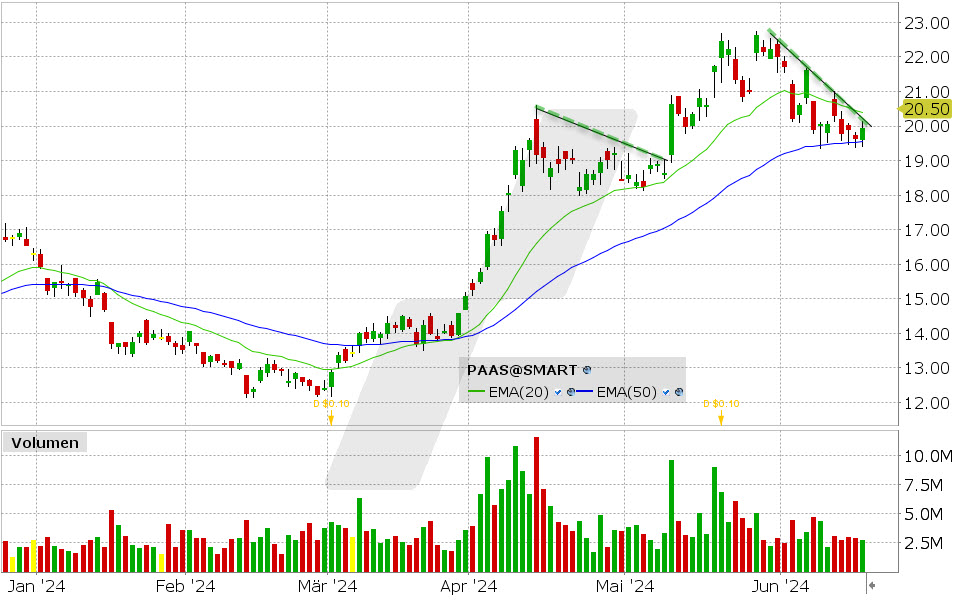 Pan American Silver Aktie: Chart vom 18.06.2024, Kurs: 19.95 USD, Kürzel: DELL| Quelle: TWS | Online Broker LYNX