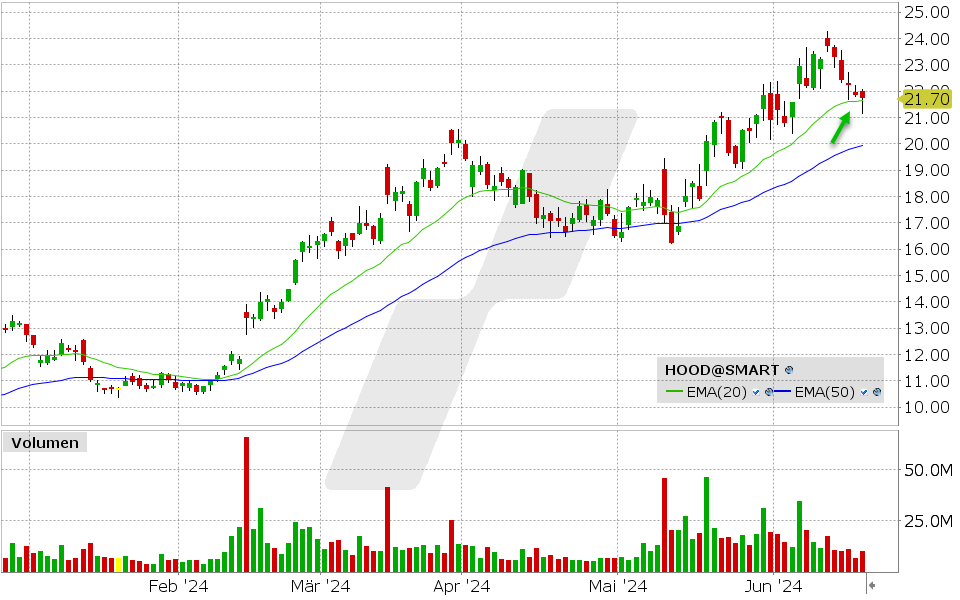 Robinhood Aktie: Chart vom 20.06.2024, Kurs: 21.70 USD, Kürzel: HOOD | Quelle: TWS | Online Broker LYNX