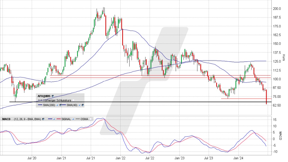 Carl Zeiss Meditec Aktie: Chart vom 21.06.2024, Kurs 64,45 Euro, Kürzel: AFX | Online Broker LYNX