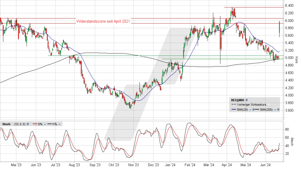 Deutz Aktie: Chart vom 24.06.2024, Kurs 5,95 Euro, Kürzel: DEZ | Quelle: TWS | Online Broker LYNX