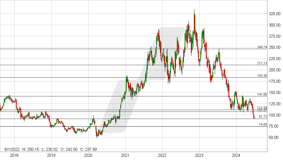 Albemarle Aktie: Chart vom 26.06.2024, Kurs: 92,77 - Kürzel: ALB | Quelle: TWS | Online Broker LYNX