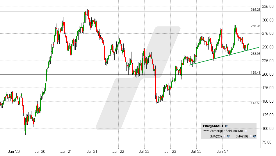 FedEx Aktie: Chart vom 26.06.2024, Kurs: 290 - Kürzel: FDX | Quelle: TWS | Online Broker LYNX