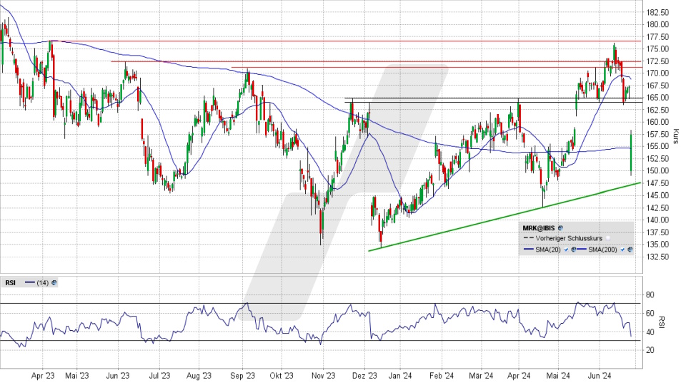 Merck Aktie: Chart vom 25.06.2024, Kurs 157,50 Euro, Kürzel: MRK | Quelle: TWS | Online Broker LYNX